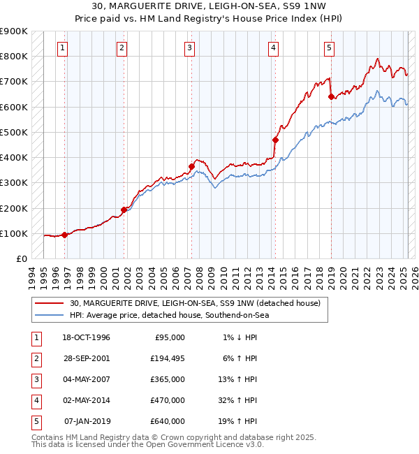 30, MARGUERITE DRIVE, LEIGH-ON-SEA, SS9 1NW: Price paid vs HM Land Registry's House Price Index