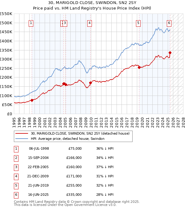 30, MARIGOLD CLOSE, SWINDON, SN2 2SY: Price paid vs HM Land Registry's House Price Index