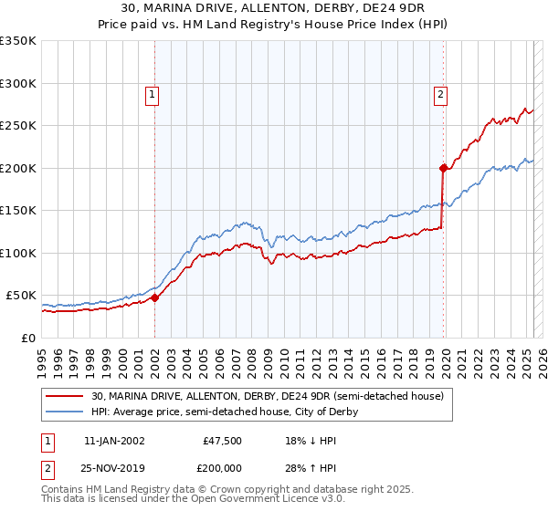30, MARINA DRIVE, ALLENTON, DERBY, DE24 9DR: Price paid vs HM Land Registry's House Price Index