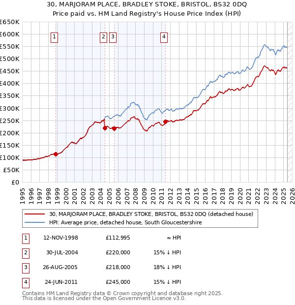 30, MARJORAM PLACE, BRADLEY STOKE, BRISTOL, BS32 0DQ: Price paid vs HM Land Registry's House Price Index