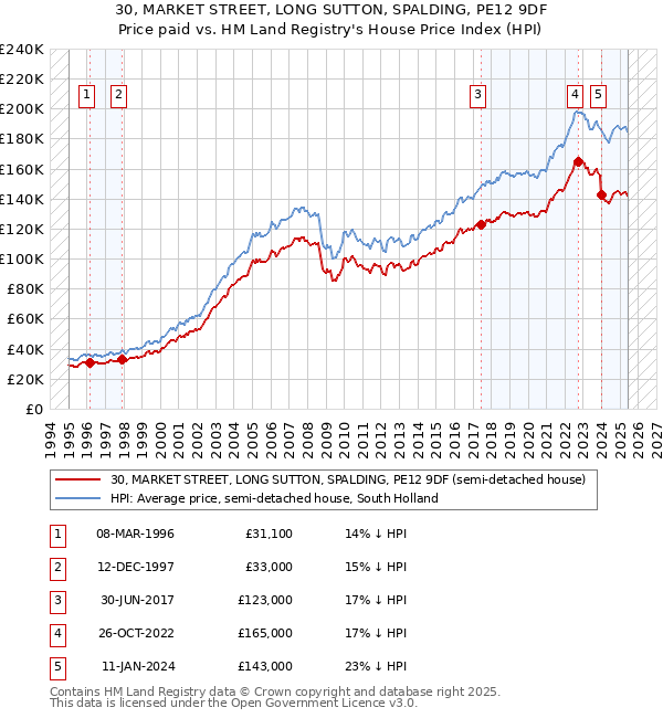 30, MARKET STREET, LONG SUTTON, SPALDING, PE12 9DF: Price paid vs HM Land Registry's House Price Index