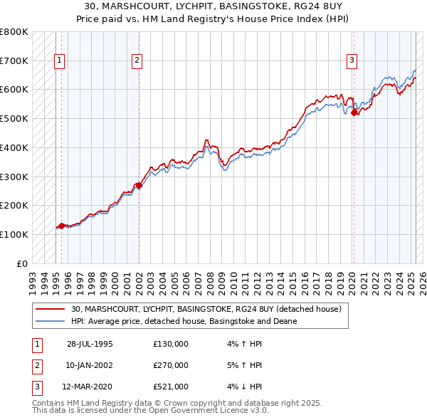 30, MARSHCOURT, LYCHPIT, BASINGSTOKE, RG24 8UY: Price paid vs HM Land Registry's House Price Index