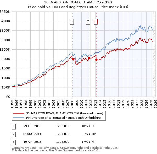 30, MARSTON ROAD, THAME, OX9 3YG: Price paid vs HM Land Registry's House Price Index