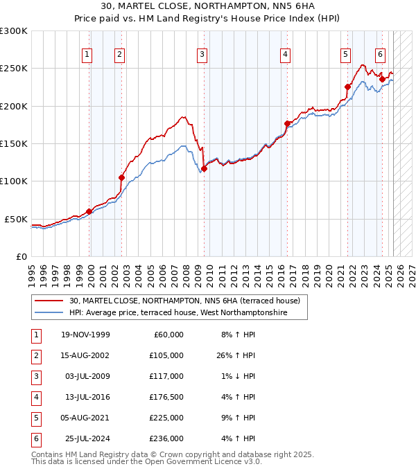 30, MARTEL CLOSE, NORTHAMPTON, NN5 6HA: Price paid vs HM Land Registry's House Price Index