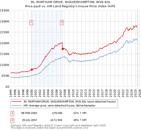 30, MARTHAM DRIVE, WOLVERHAMPTON, WV6 8AL: Price paid vs HM Land Registry's House Price Index