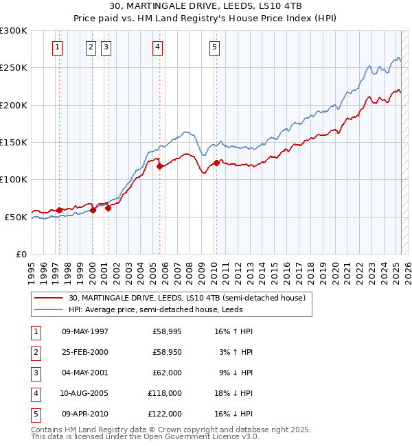 30, MARTINGALE DRIVE, LEEDS, LS10 4TB: Price paid vs HM Land Registry's House Price Index