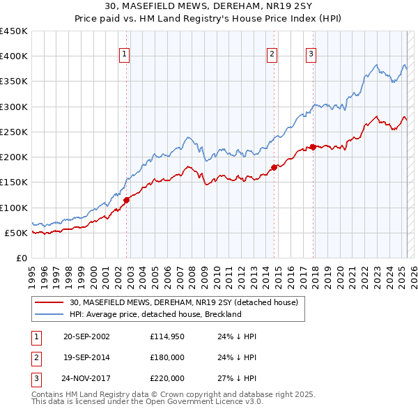 30, MASEFIELD MEWS, DEREHAM, NR19 2SY: Price paid vs HM Land Registry's House Price Index
