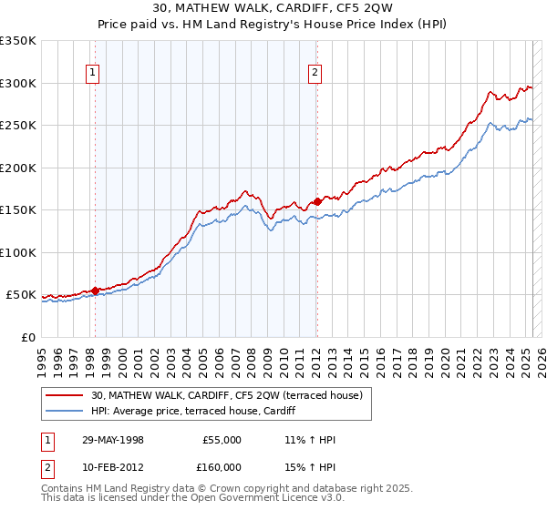 30, MATHEW WALK, CARDIFF, CF5 2QW: Price paid vs HM Land Registry's House Price Index