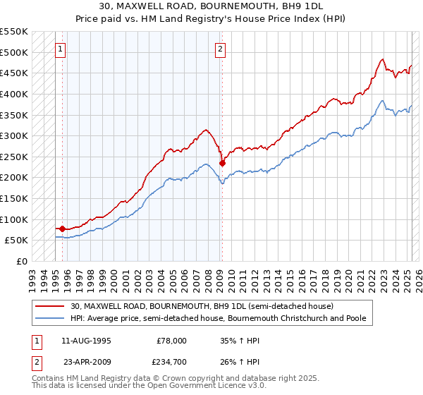 30, MAXWELL ROAD, BOURNEMOUTH, BH9 1DL: Price paid vs HM Land Registry's House Price Index