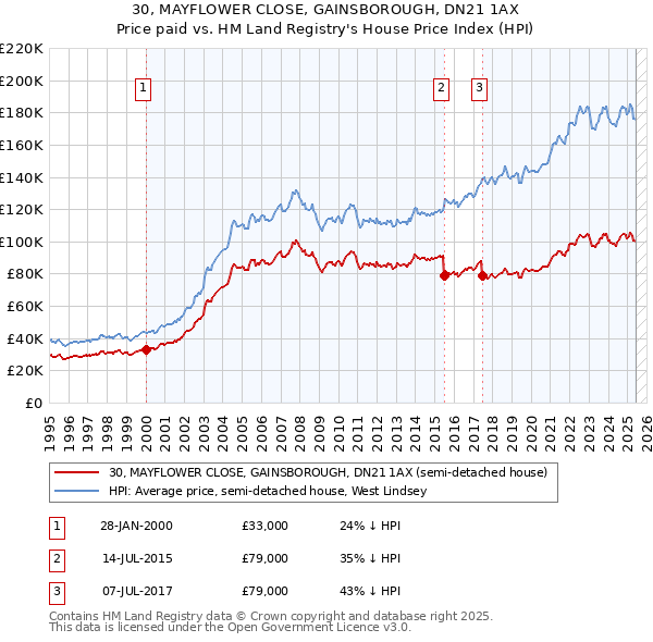 30, MAYFLOWER CLOSE, GAINSBOROUGH, DN21 1AX: Price paid vs HM Land Registry's House Price Index