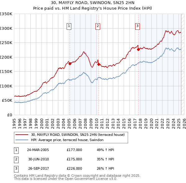 30, MAYFLY ROAD, SWINDON, SN25 2HN: Price paid vs HM Land Registry's House Price Index