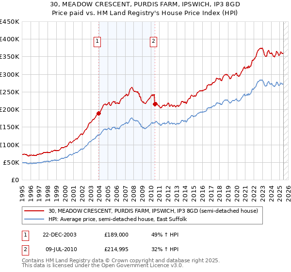30, MEADOW CRESCENT, PURDIS FARM, IPSWICH, IP3 8GD: Price paid vs HM Land Registry's House Price Index