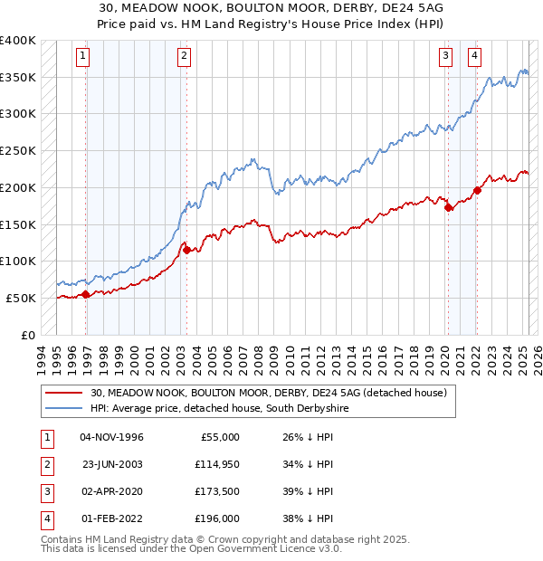 30, MEADOW NOOK, BOULTON MOOR, DERBY, DE24 5AG: Price paid vs HM Land Registry's House Price Index