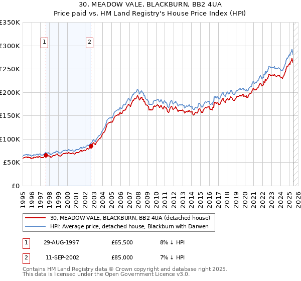 30, MEADOW VALE, BLACKBURN, BB2 4UA: Price paid vs HM Land Registry's House Price Index