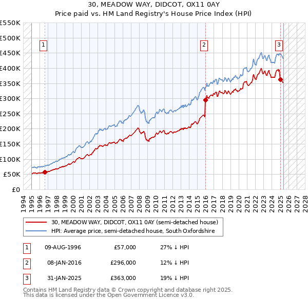 30, MEADOW WAY, DIDCOT, OX11 0AY: Price paid vs HM Land Registry's House Price Index
