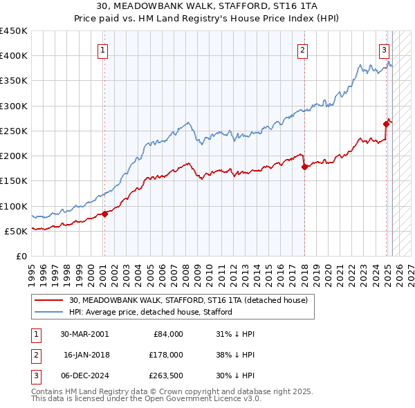 30, MEADOWBANK WALK, STAFFORD, ST16 1TA: Price paid vs HM Land Registry's House Price Index