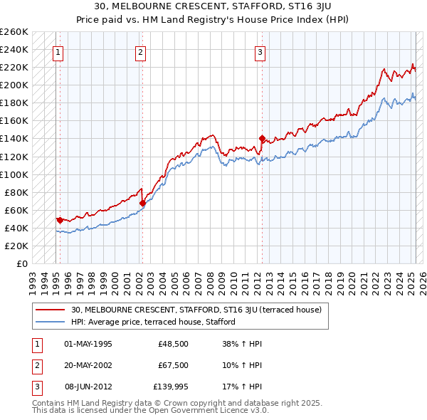 30, MELBOURNE CRESCENT, STAFFORD, ST16 3JU: Price paid vs HM Land Registry's House Price Index