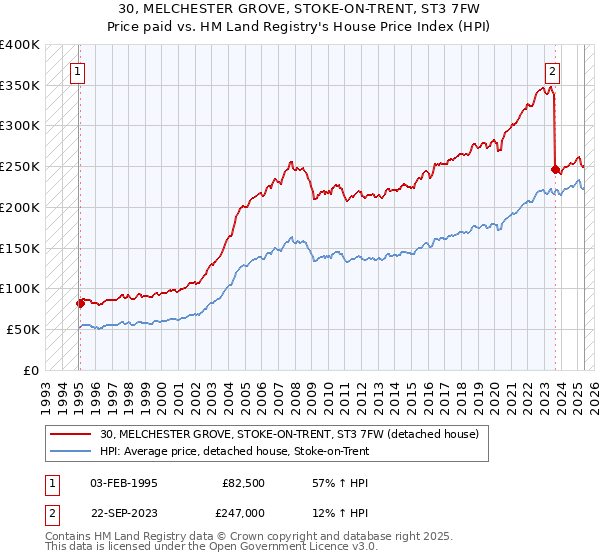 30, MELCHESTER GROVE, STOKE-ON-TRENT, ST3 7FW: Price paid vs HM Land Registry's House Price Index