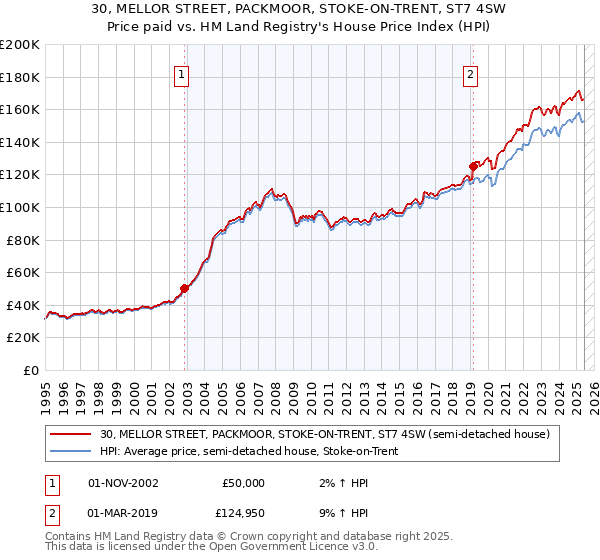 30, MELLOR STREET, PACKMOOR, STOKE-ON-TRENT, ST7 4SW: Price paid vs HM Land Registry's House Price Index