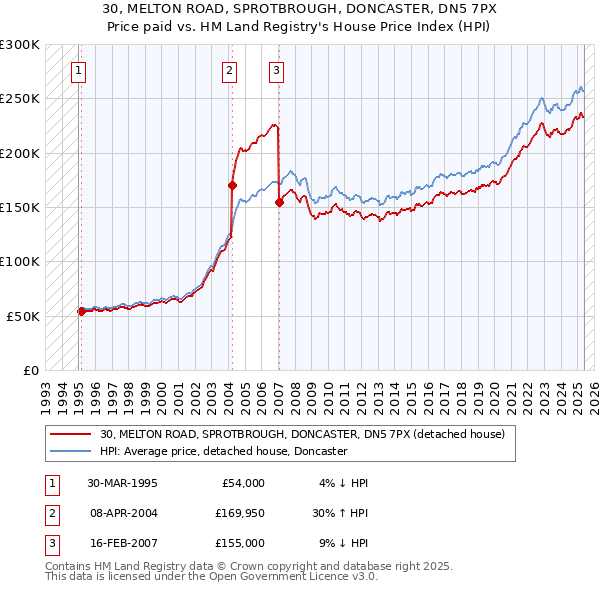 30, MELTON ROAD, SPROTBROUGH, DONCASTER, DN5 7PX: Price paid vs HM Land Registry's House Price Index