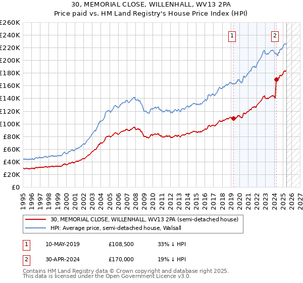 30, MEMORIAL CLOSE, WILLENHALL, WV13 2PA: Price paid vs HM Land Registry's House Price Index