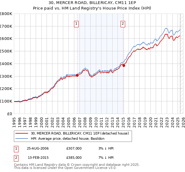 30, MERCER ROAD, BILLERICAY, CM11 1EP: Price paid vs HM Land Registry's House Price Index