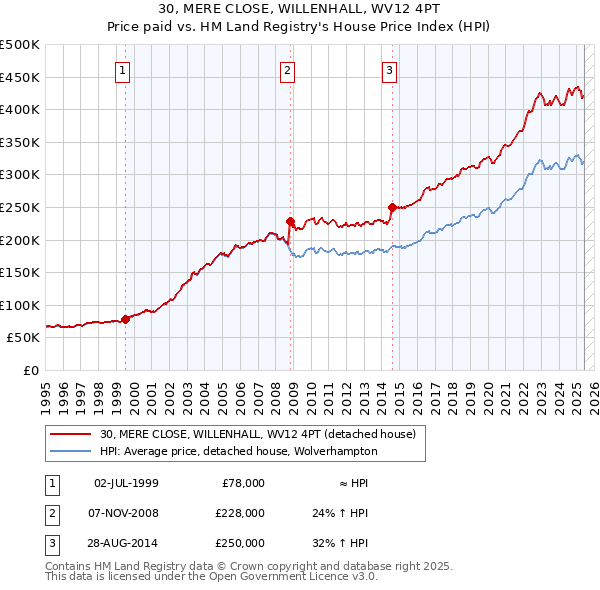 30, MERE CLOSE, WILLENHALL, WV12 4PT: Price paid vs HM Land Registry's House Price Index