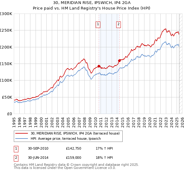 30, MERIDIAN RISE, IPSWICH, IP4 2GA: Price paid vs HM Land Registry's House Price Index