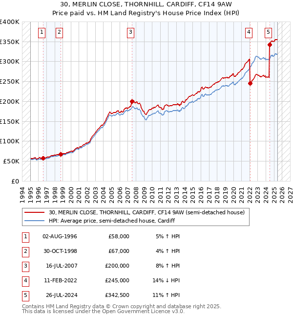 30, MERLIN CLOSE, THORNHILL, CARDIFF, CF14 9AW: Price paid vs HM Land Registry's House Price Index