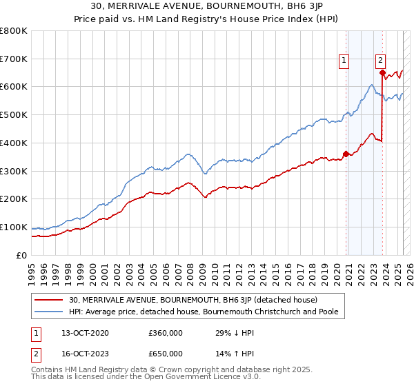 30, MERRIVALE AVENUE, BOURNEMOUTH, BH6 3JP: Price paid vs HM Land Registry's House Price Index