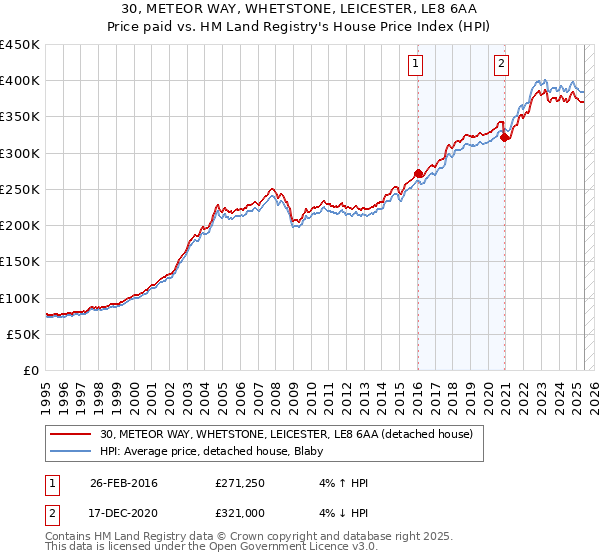 30, METEOR WAY, WHETSTONE, LEICESTER, LE8 6AA: Price paid vs HM Land Registry's House Price Index