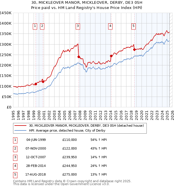 30, MICKLEOVER MANOR, MICKLEOVER, DERBY, DE3 0SH: Price paid vs HM Land Registry's House Price Index
