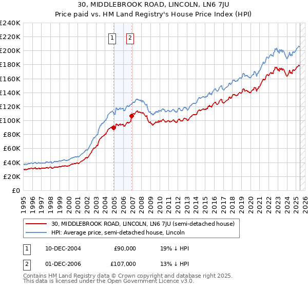 30, MIDDLEBROOK ROAD, LINCOLN, LN6 7JU: Price paid vs HM Land Registry's House Price Index