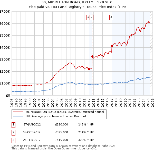 30, MIDDLETON ROAD, ILKLEY, LS29 9EX: Price paid vs HM Land Registry's House Price Index