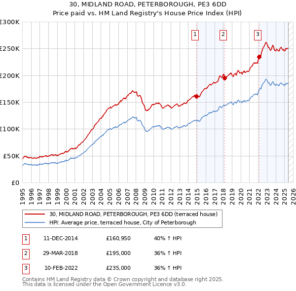 30, MIDLAND ROAD, PETERBOROUGH, PE3 6DD: Price paid vs HM Land Registry's House Price Index