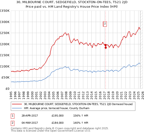30, MILBOURNE COURT, SEDGEFIELD, STOCKTON-ON-TEES, TS21 2JD: Price paid vs HM Land Registry's House Price Index
