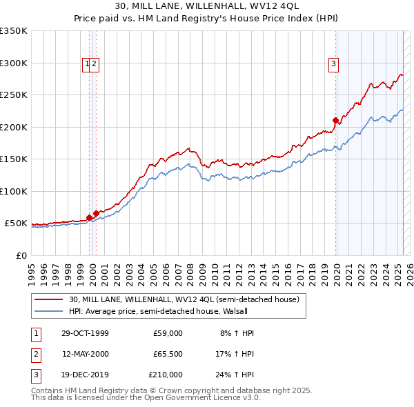 30, MILL LANE, WILLENHALL, WV12 4QL: Price paid vs HM Land Registry's House Price Index