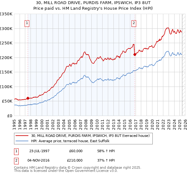 30, MILL ROAD DRIVE, PURDIS FARM, IPSWICH, IP3 8UT: Price paid vs HM Land Registry's House Price Index