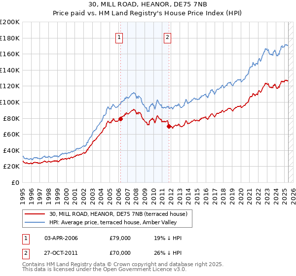 30, MILL ROAD, HEANOR, DE75 7NB: Price paid vs HM Land Registry's House Price Index