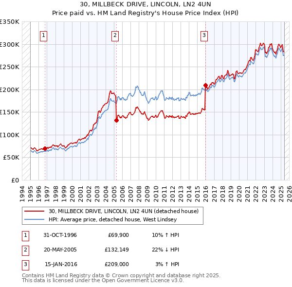 30, MILLBECK DRIVE, LINCOLN, LN2 4UN: Price paid vs HM Land Registry's House Price Index