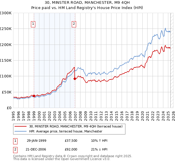 30, MINSTER ROAD, MANCHESTER, M9 4QH: Price paid vs HM Land Registry's House Price Index