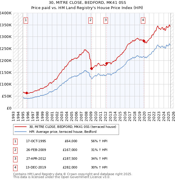 30, MITRE CLOSE, BEDFORD, MK41 0SS: Price paid vs HM Land Registry's House Price Index