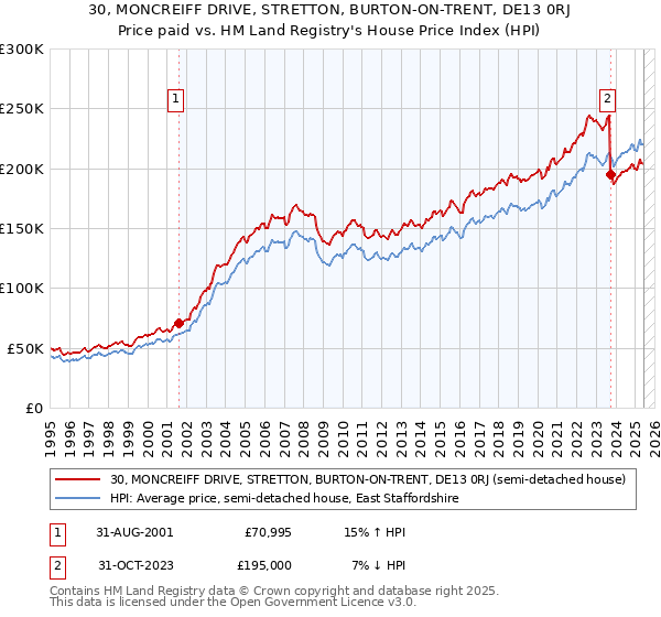 30, MONCREIFF DRIVE, STRETTON, BURTON-ON-TRENT, DE13 0RJ: Price paid vs HM Land Registry's House Price Index