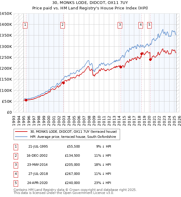 30, MONKS LODE, DIDCOT, OX11 7UY: Price paid vs HM Land Registry's House Price Index