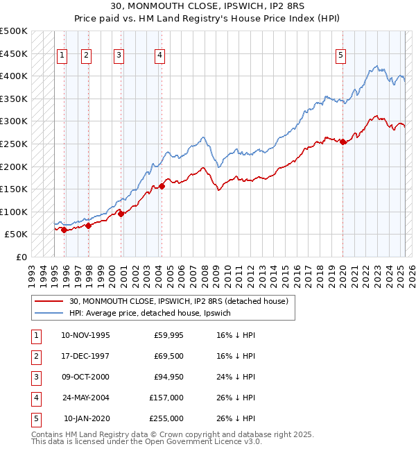 30, MONMOUTH CLOSE, IPSWICH, IP2 8RS: Price paid vs HM Land Registry's House Price Index