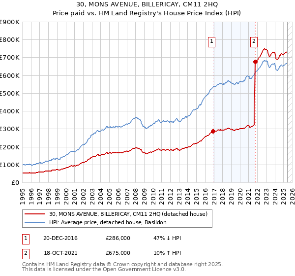 30, MONS AVENUE, BILLERICAY, CM11 2HQ: Price paid vs HM Land Registry's House Price Index