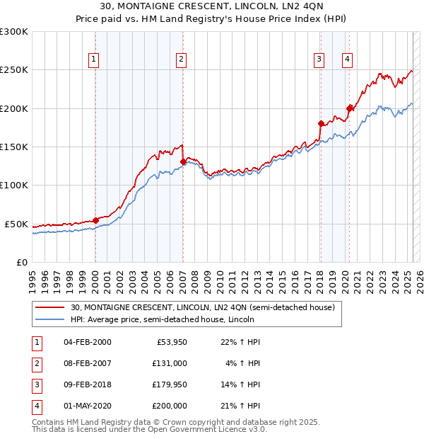 30, MONTAIGNE CRESCENT, LINCOLN, LN2 4QN: Price paid vs HM Land Registry's House Price Index