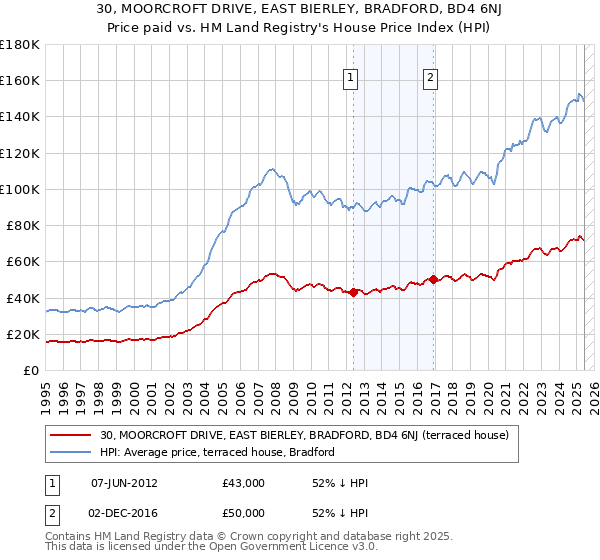 30, MOORCROFT DRIVE, EAST BIERLEY, BRADFORD, BD4 6NJ: Price paid vs HM Land Registry's House Price Index