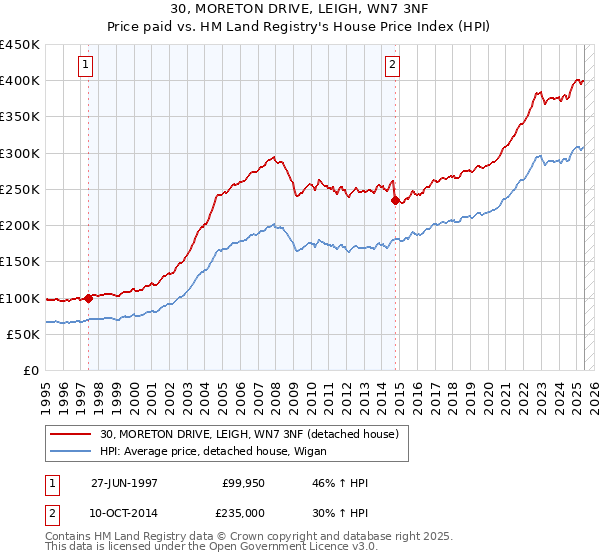 30, MORETON DRIVE, LEIGH, WN7 3NF: Price paid vs HM Land Registry's House Price Index
