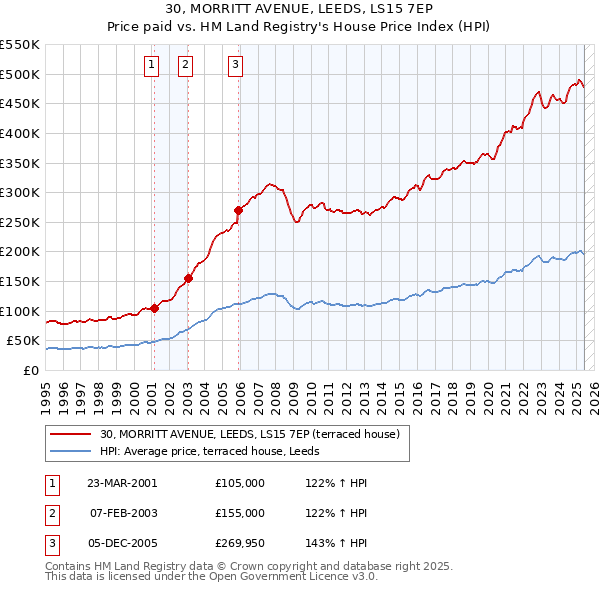 30, MORRITT AVENUE, LEEDS, LS15 7EP: Price paid vs HM Land Registry's House Price Index